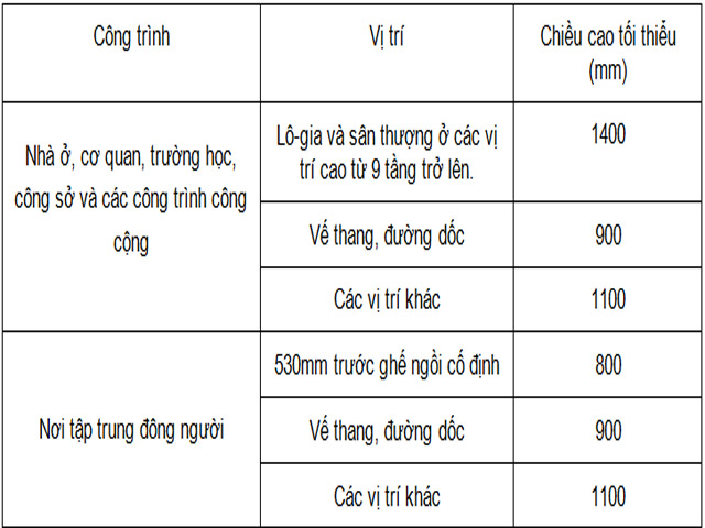 Quy định chiều cao lan can ban công tối thiểu.