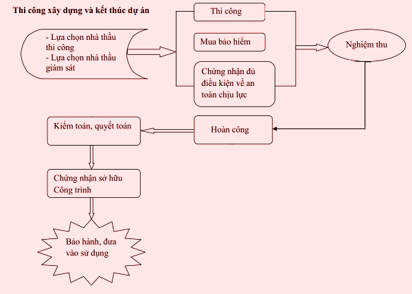 Xem sơ đồ giai đoạn thi công và kết thúc dự án đầu tư