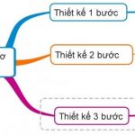 Thiết kế 1 bước, 2 bước, 3 bước là gì?