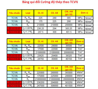 Bảng qui đổi Cường độ thép theo TCVN