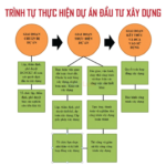 Chi tiết quy trình thực hiện dự án đầu tư xây dựng công trình