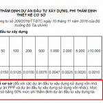 Lệ phí thẩm định dự án đầu tư xây dựng là bao nhiêu?