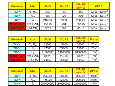 Bảng qui đổi Cường độ thép theo TCVN