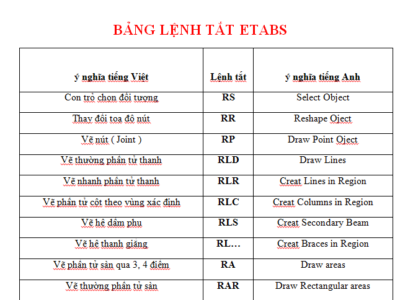 TỔNG HỢP LỆNH TẮT TRONG ETABS - RẤT HỮA ÍCH